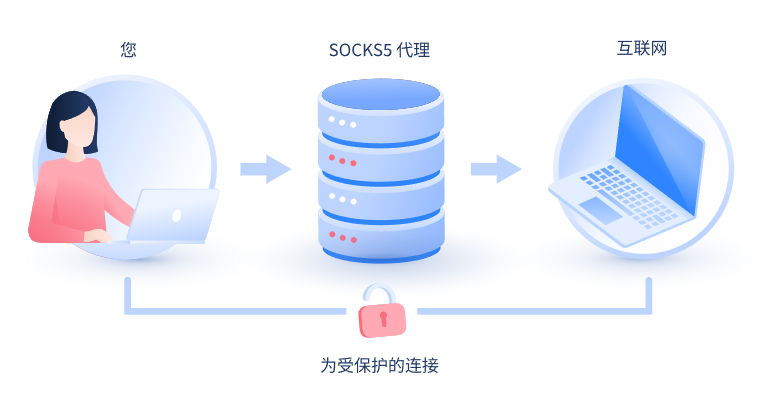 【海门代理IP】什么是SOCKS和SOCKS5代理？